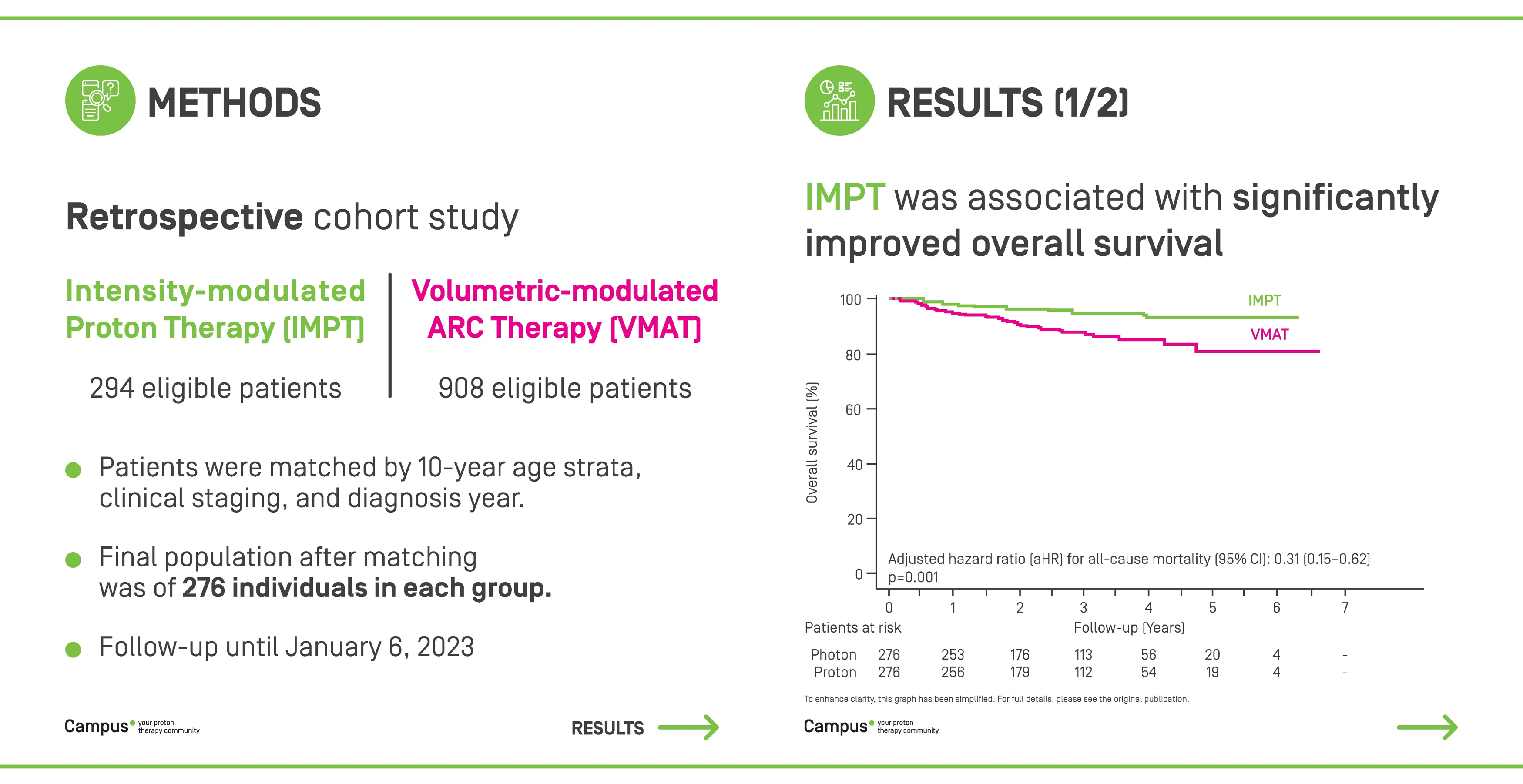 Intensity-modulated proton therapy versus volumetric-modulated ARC therapy in patients with nasopharyngeal carcinoma: A long-term, multicenter cohort study